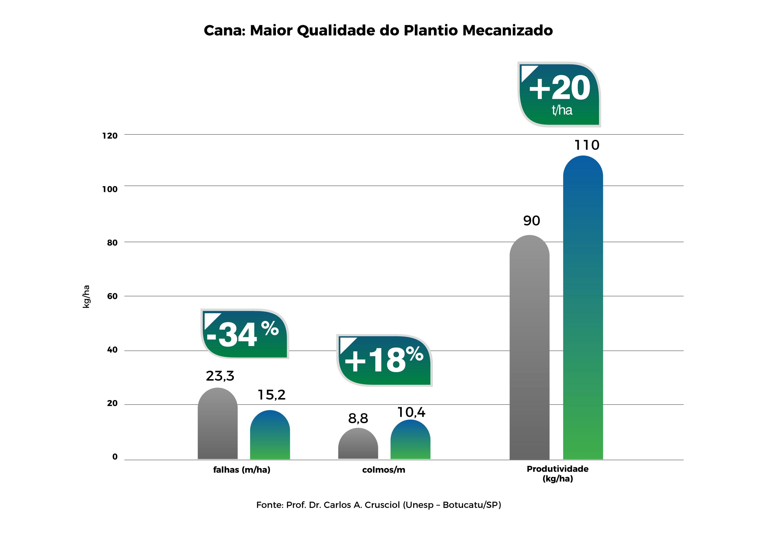 Gráfico: Plantio mecanizado de cana aumenta produtividade (+20 t/ha), colmos/m (+18%) e reduz falhas/m (-34%).