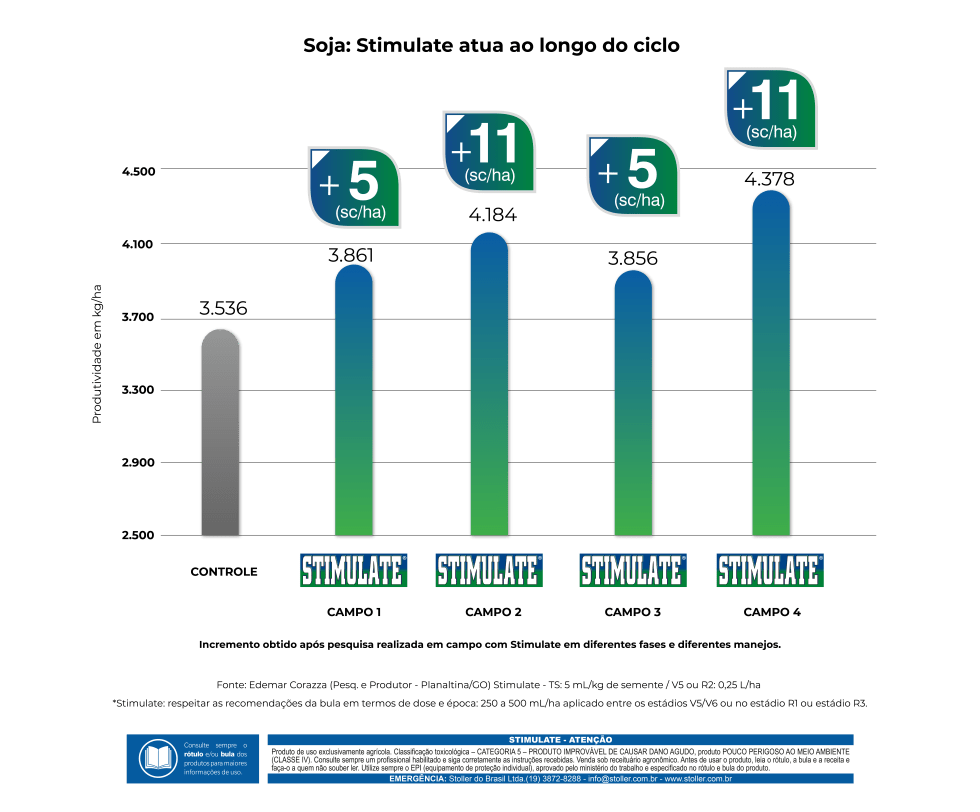 Gráfico: STIMULATE aumenta a produtividade da soja em diferentes campos e manejos, com ganhos de 5 a 11 sc/ha.. 