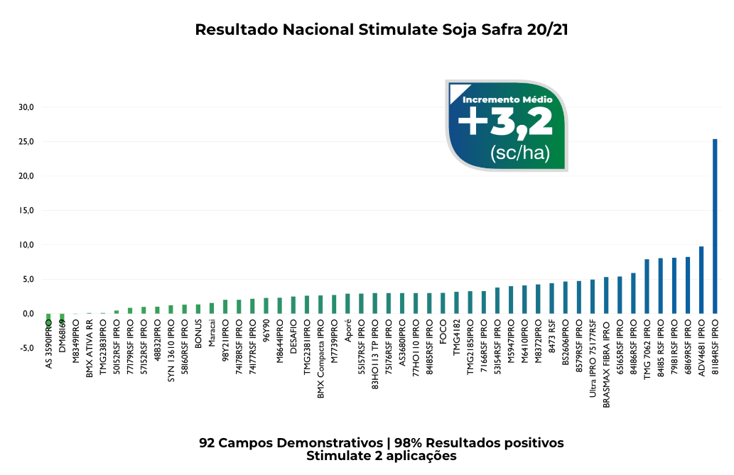 Resultado Nacional Stimulate Soja Safra 20/21: aumento médio de +3,2 sc/ha em 92 campos demonstrativos.